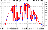 Solar PV/Inverter Performance Photovoltaic Panel Current Output