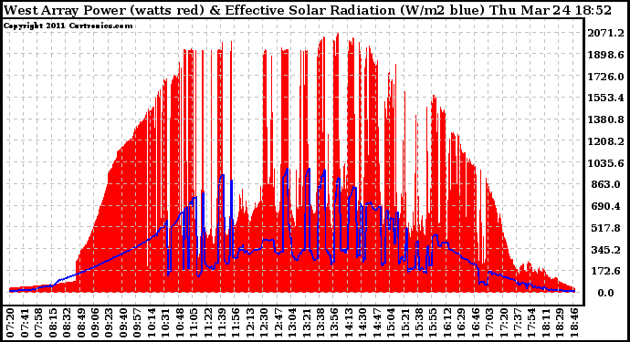 Solar PV/Inverter Performance West Array Power Output & Effective Solar Radiation