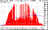 Solar PV/Inverter Performance West Array Actual & Running Average Power Output