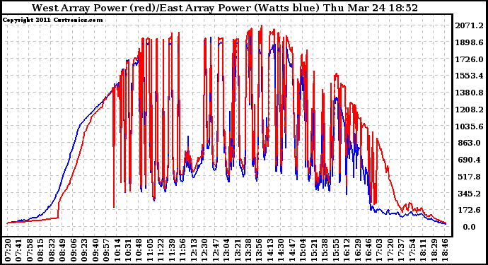 Solar PV/Inverter Performance Photovoltaic Panel Power Output