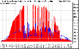 Solar PV/Inverter Performance East Array Power Output & Solar Radiation