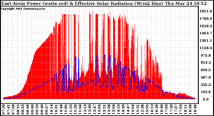 Solar PV/Inverter Performance East Array Power Output & Effective Solar Radiation