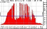 Solar PV/Inverter Performance East Array Actual & Average Power Output