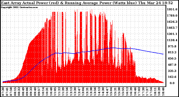 Solar PV/Inverter Performance East Array Actual & Running Average Power Output