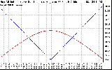 Solar PV/Inverter Performance Sun Altitude Angle & Sun Incidence Angle on PV Panels