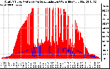 Solar PV/Inverter Performance Total PV Panel Power Output & Solar Radiation