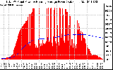 Solar PV/Inverter Performance Total PV Panel & Running Average Power Output