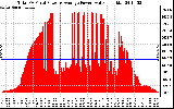 Solar PV/Inverter Performance Total PV Panel Power Output