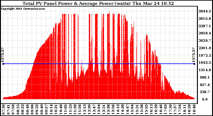 Solar PV/Inverter Performance Total PV Panel Power Output