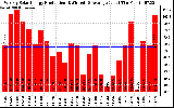 Solar PV/Inverter Performance Weekly Solar Energy Production