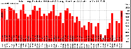 Milwaukee Solar Powered Home WeeklyProduction52