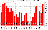 Solar PV/Inverter Performance Weekly Solar Energy Production Value