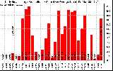 Solar PV/Inverter Performance Daily Solar Energy Production