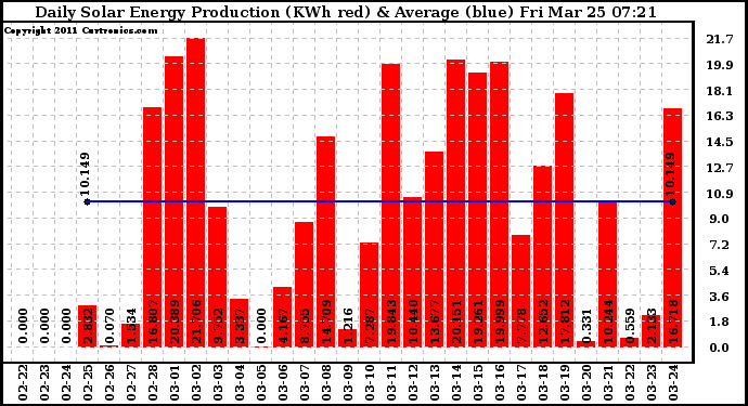 Solar PV/Inverter Performance Daily Solar Energy Production