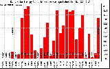 Solar PV/Inverter Performance Daily Solar Energy Production Value