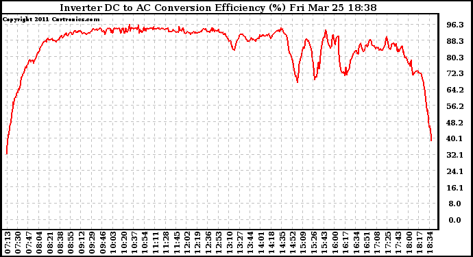 Solar PV/Inverter Performance Inverter DC to AC Conversion Efficiency