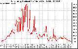 Solar PV/Inverter Performance Daily Energy Production Per Minute