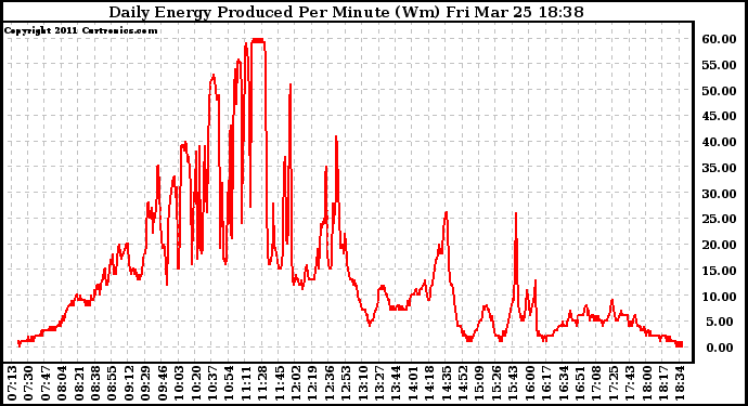 Solar PV/Inverter Performance Daily Energy Production Per Minute