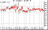 Solar PV/Inverter Performance Grid Voltage