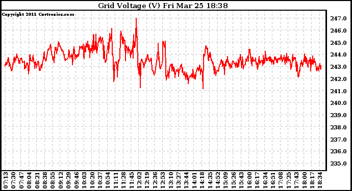 Solar PV/Inverter Performance Grid Voltage