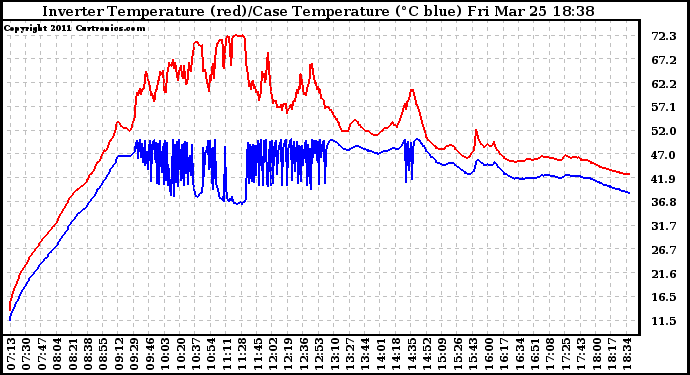 Solar PV/Inverter Performance Inverter Operating Temperature