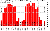 Solar PV/Inverter Performance Monthly Solar Energy Production