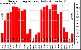 Solar PV/Inverter Performance Monthly Solar Energy Value Average Per Day ($)