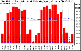 Solar PV/Inverter Performance Monthly Solar Energy Production Value Running Average