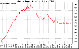 Solar PV/Inverter Performance Outdoor Temperature