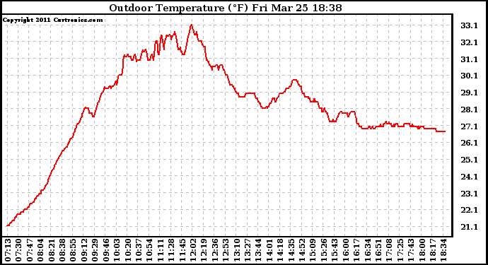 Solar PV/Inverter Performance Outdoor Temperature