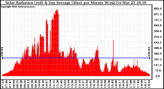 Solar PV/Inverter Performance Solar Radiation & Day Average per Minute