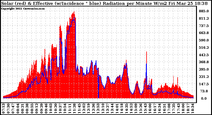 Solar PV/Inverter Performance Solar Radiation & Effective Solar Radiation per Minute
