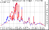 Solar PV/Inverter Performance Photovoltaic Panel Current Output