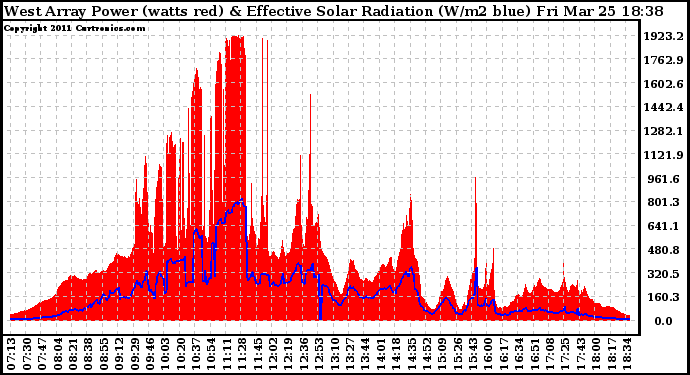 Solar PV/Inverter Performance West Array Power Output & Effective Solar Radiation