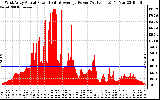 Solar PV/Inverter Performance West Array Actual & Average Power Output