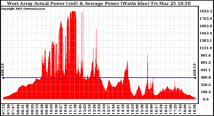 Solar PV/Inverter Performance West Array Actual & Average Power Output