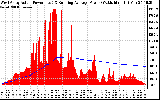 Solar PV/Inverter Performance West Array Actual & Running Average Power Output