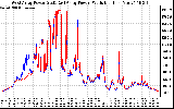 Solar PV/Inverter Performance Photovoltaic Panel Power Output