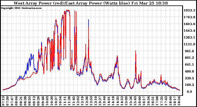 Solar PV/Inverter Performance Photovoltaic Panel Power Output