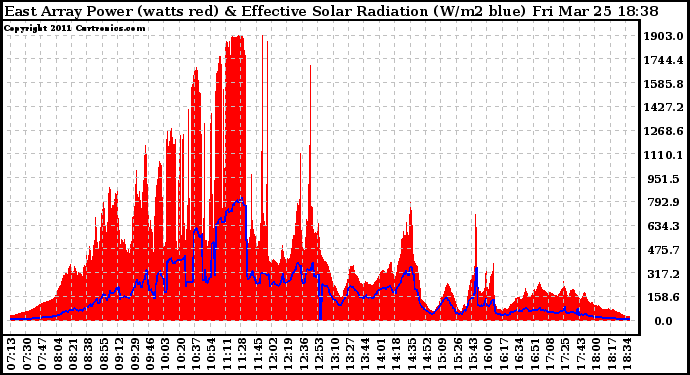 Solar PV/Inverter Performance East Array Power Output & Effective Solar Radiation