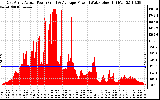 Solar PV/Inverter Performance East Array Actual & Average Power Output