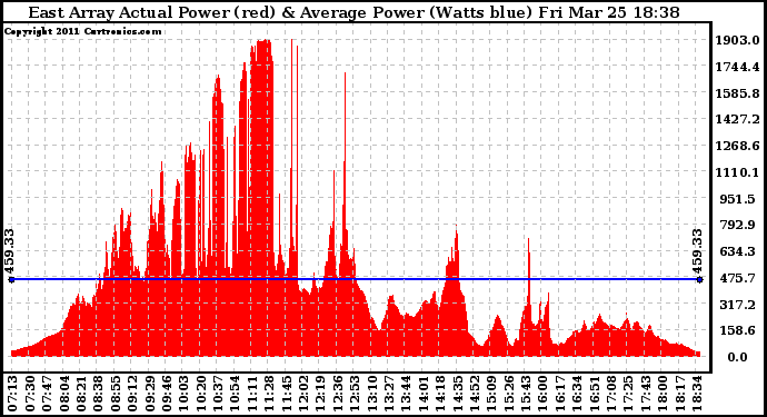 Solar PV/Inverter Performance East Array Actual & Average Power Output