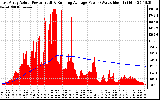 Solar PV/Inverter Performance East Array Actual & Running Average Power Output