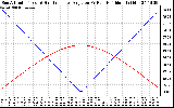 Solar PV/Inverter Performance Sun Altitude Angle & Sun Incidence Angle on PV Panels