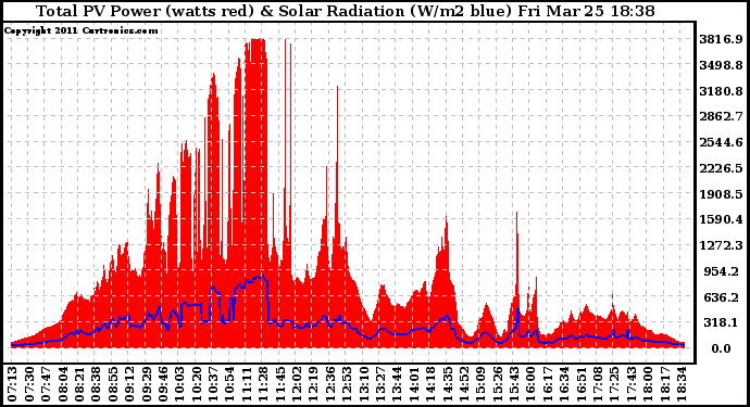 Solar PV/Inverter Performance Total PV Panel Power Output & Solar Radiation