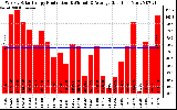 Solar PV/Inverter Performance Weekly Solar Energy Production