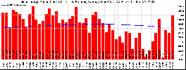 Milwaukee Solar Powered Home WeeklyProduction52RunningAvg