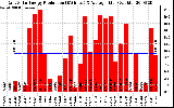 Solar PV/Inverter Performance Daily Solar Energy Production