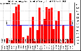 Solar PV/Inverter Performance Daily Solar Energy Production Value