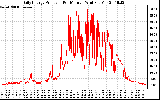 Solar PV/Inverter Performance Daily Energy Production Per Minute